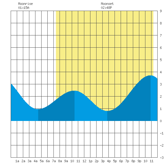 Umnak Island tide chart for Friday, July 26, 2024