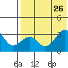 Umnak Island tide chart for Friday, July 26, 2024