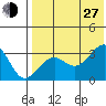 Umnak Island tide chart for Saturday, July 27, 2024