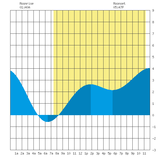 Umnak Island tide chart for Sunday, July 28, 2024