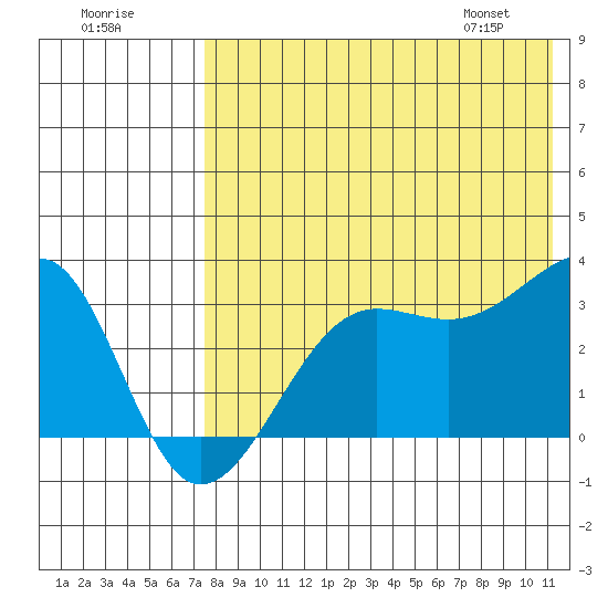 Umnak Island tide chart for Monday, July 29, 2024