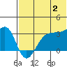 Umnak Island tide chart for Tuesday, July 2, 2024