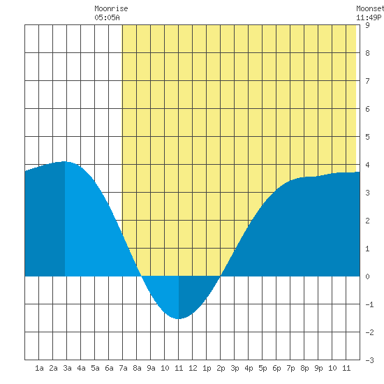 Umnak Island tide chart for Thursday, July 4, 2024