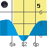 Umnak Island tide chart for Friday, July 5, 2024