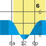 Umnak Island tide chart for Saturday, July 6, 2024