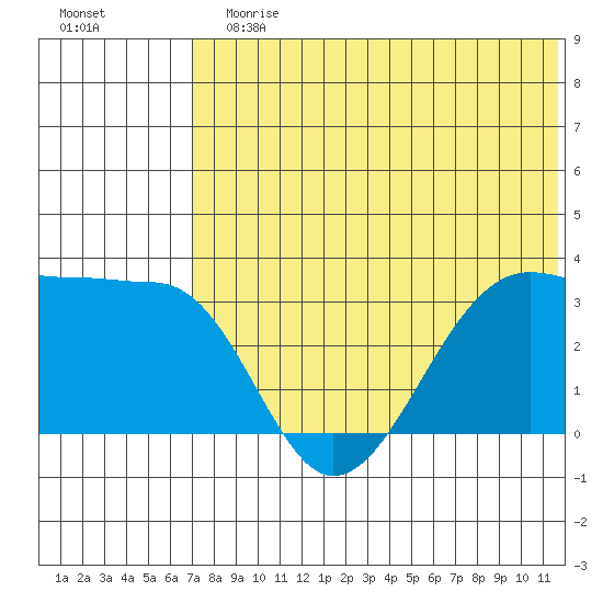 Umnak Island tide chart for Sunday, July 7, 2024