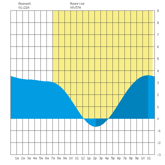 Umnak Island tide chart for Monday, July 8, 2024