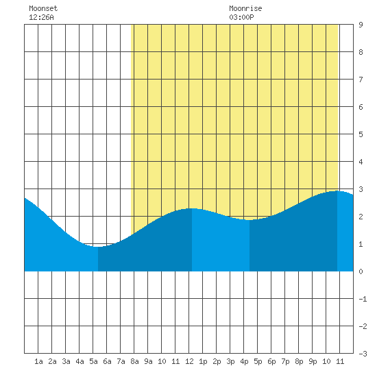 Umnak Island tide chart for Saturday, August 10, 2024