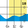 Umnak Island tide chart for Saturday, August 10, 2024