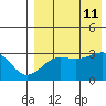 Umnak Island tide chart for Sunday, August 11, 2024