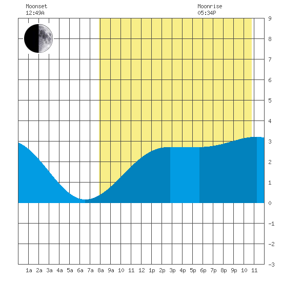 Umnak Island tide chart for Monday, August 12, 2024
