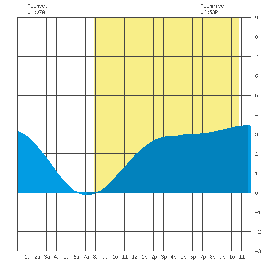 Umnak Island tide chart for Tuesday, August 13, 2024