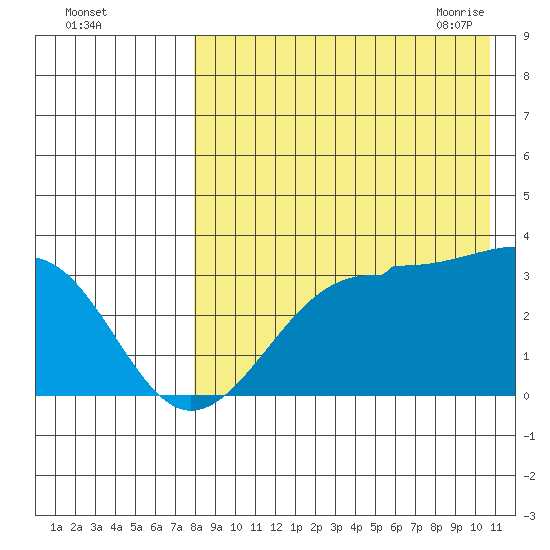 Umnak Island tide chart for Wednesday, August 14, 2024