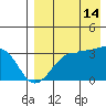 Umnak Island tide chart for Wednesday, August 14, 2024