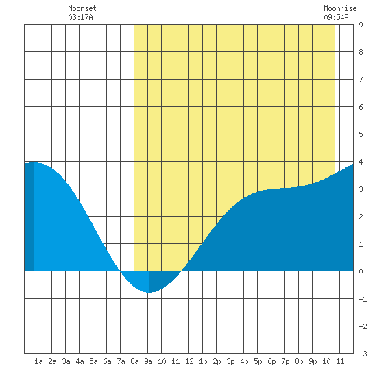 Umnak Island tide chart for Friday, August 16, 2024