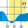 Umnak Island tide chart for Saturday, August 17, 2024