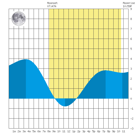 Umnak Island tide chart for Monday, August 19, 2024