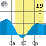 Umnak Island tide chart for Monday, August 19, 2024