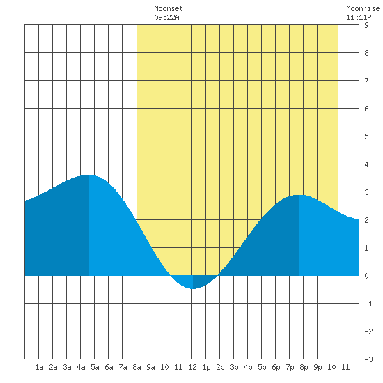 Umnak Island tide chart for Tuesday, August 20, 2024
