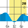 Umnak Island tide chart for Tuesday, August 20, 2024