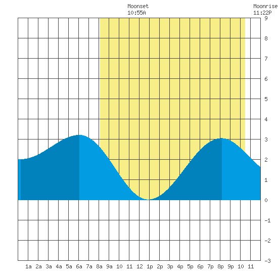 Umnak Island tide chart for Wednesday, August 21, 2024