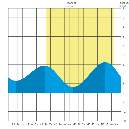 Umnak Island tide chart for Thursday, August 22, 2024