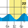 Umnak Island tide chart for Thursday, August 22, 2024