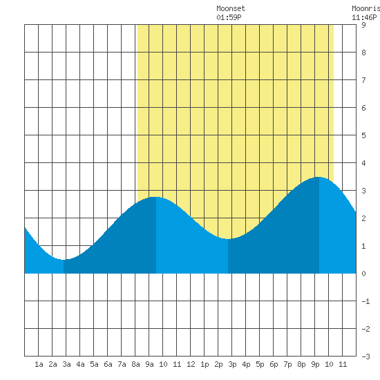 Umnak Island tide chart for Friday, August 23, 2024