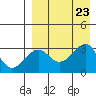 Umnak Island tide chart for Friday, August 23, 2024