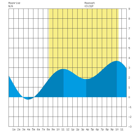 Umnak Island tide chart for Saturday, August 24, 2024
