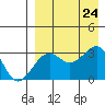 Umnak Island tide chart for Saturday, August 24, 2024