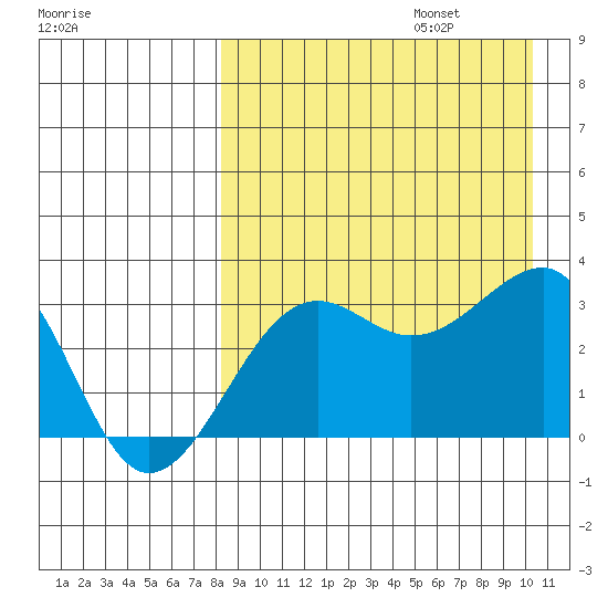 Umnak Island tide chart for Sunday, August 25, 2024