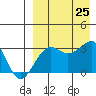 Umnak Island tide chart for Sunday, August 25, 2024