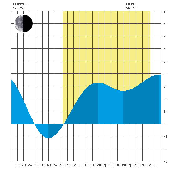 Umnak Island tide chart for Monday, August 26, 2024