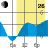 Umnak Island tide chart for Monday, August 26, 2024
