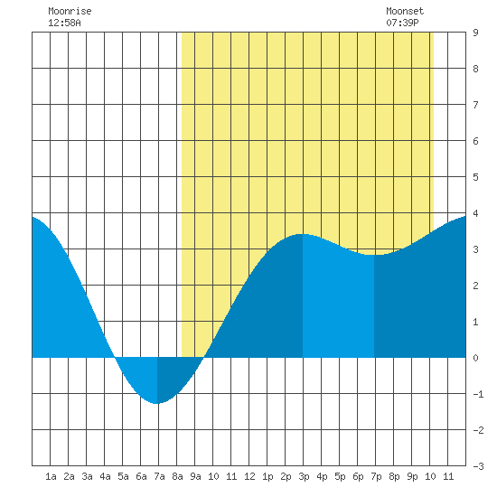 Umnak Island tide chart for Tuesday, August 27, 2024