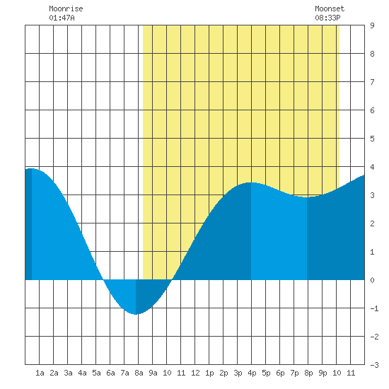 Umnak Island tide chart for Wednesday, August 28, 2024