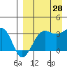 Umnak Island tide chart for Wednesday, August 28, 2024