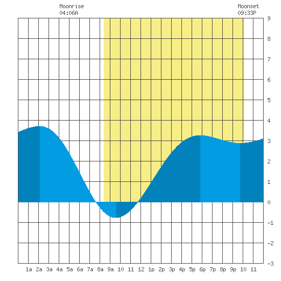 Umnak Island tide chart for Friday, August 30, 2024