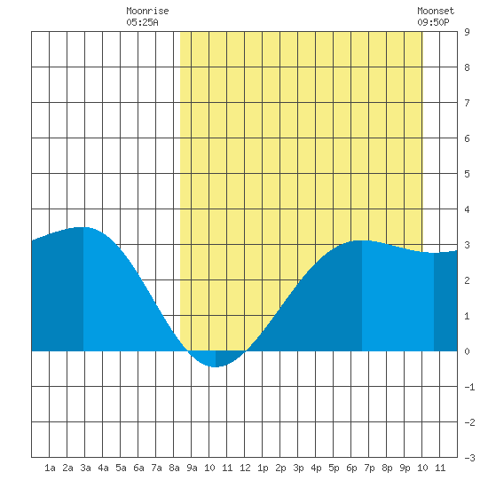 Umnak Island tide chart for Saturday, August 31, 2024
