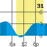 Umnak Island tide chart for Saturday, August 31, 2024
