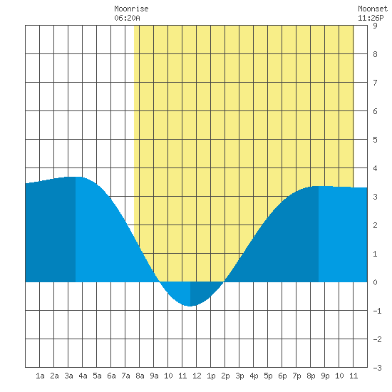 Umnak Island tide chart for Saturday, August 3, 2024