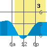 Umnak Island tide chart for Saturday, August 3, 2024