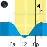 Umnak Island tide chart for Sunday, August 4, 2024