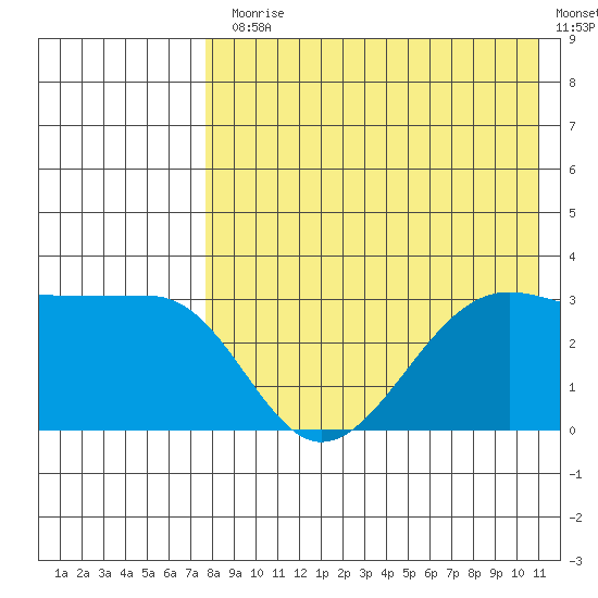 Umnak Island tide chart for Monday, August 5, 2024