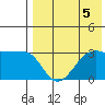 Umnak Island tide chart for Monday, August 5, 2024