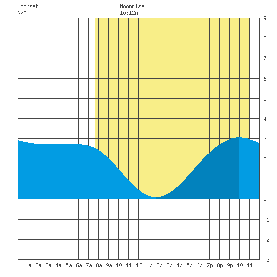 Umnak Island tide chart for Tuesday, August 6, 2024