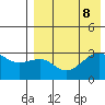 Umnak Island tide chart for Thursday, August 8, 2024