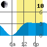 Umnak Island tide chart for Tuesday, September 10, 2024