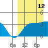 Umnak Island tide chart for Thursday, September 12, 2024